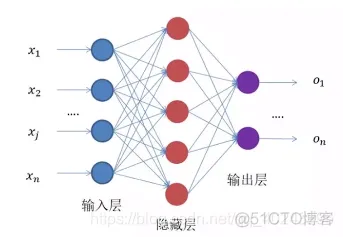 tensorflow的bp神经网络如何实现训练集验证集和测试集 tensorflow bp神经网络_全连接